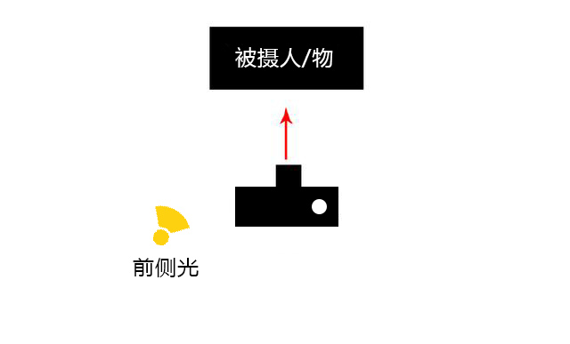 人像摄影中的光位原理 - 极典美育